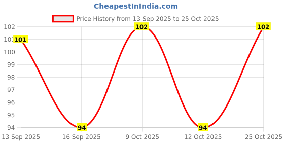 flipkart.com s colletion Anti Crack Silicon Gel Heel And Foot Protector Moisturizing Socks for Foot Care,Pain Relief And Heel Cracks for Men And Women (Beige, Free Size) (1-pair) s colletion Price History Graph from 13 Sep 2025 to 25 Oct 2025