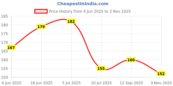 flipkart.com fexmon Anti Crack Silicon Gel Heel Ankle Support fexmon Price History Graph from 4 Jun 2025 to 3 Nov 2025