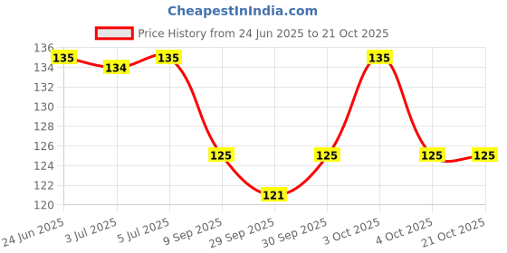 flipkart.com classic deal anti crack socks classic deal Price History Graph from 24 Jun 2025 to 20 Oct 2025