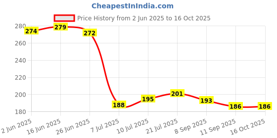 flipkart.com alkajal Anti Crystal Clear Soft RO Antiscalant Balls 25 Pcs for Part of Water Purifiers Solid Filter Cartridge alkajal Price History Graph from 2 Jun 2025 to 16 Oct 2025