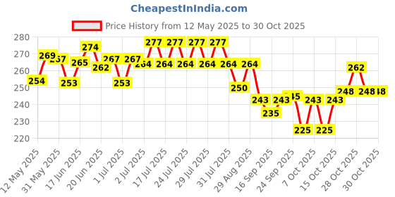 flipkart.com yiking Anti Cut Hand Gloves pvc cotted 10 pair NylonSafety Gloves yiking Price History Graph from 12 May 2025 to 28 Oct 2025