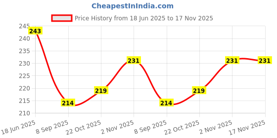 flipkart.com eopzo Anti Cut Hand Gloves pvc cotted 3 pair Gardening Shoulder Glove eopzo Price History Graph from 18 Jun 2025 to 17 Nov 2025