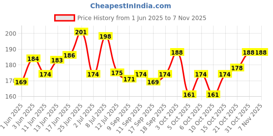 flipkart.com yiking Anti Cut Hand Gloves pvc cotted 6 pair NylonSafety Gloves yiking Price History Graph from 1 Jun 2025 to 3 Nov 2025