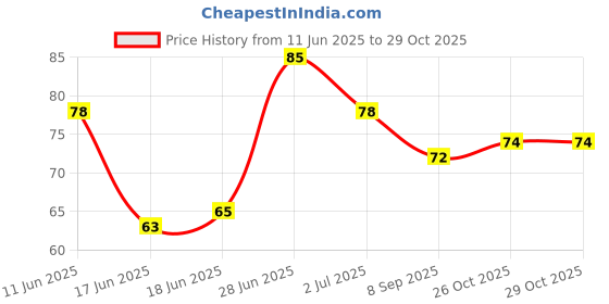 flipkart.com yiking Anti Cut Hand Gloves pvc cotted frontier Nylon Safety Gloves yiking Price History Graph from 11 Jun 2025 to 26 Oct 2025