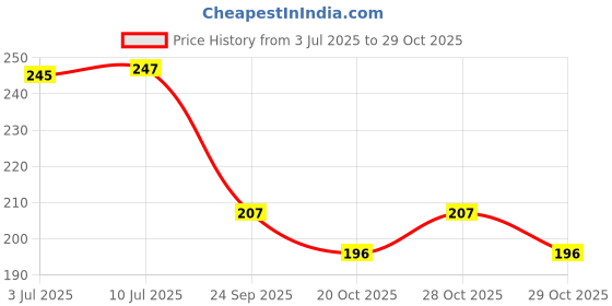 flipkart.com freshdcart Anti-Cut Hand Gloves with Enhanced Grip Cut Resistant Gloves for Industrial Use Polyester Safety Gloves freshdcart Price History Graph from 3 Jul 2025 to 28 Oct 2025
