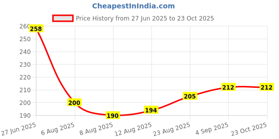 flipkart.com rbgiit Anti Cut Resistant Industrial Hand Gloves | Latex Biodegradable Hand Gloves K3 Climbing Gloves rbgiit Price History Graph from 27 Jun 2025 to 23 Oct 2025