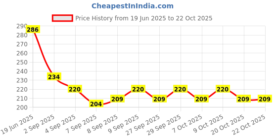 flipkart.com masox store Anti Cut Resistant Industrial Hand Gloves | Latex Biodegradable Hand Gloves S3 Climbing Gloves masox store Price History Graph from 19 Jun 2025 to 20 Oct 2025