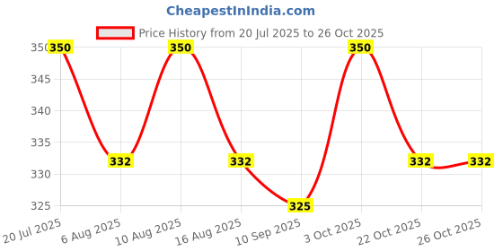 flipkart.com hemzex Anti Cut Resistant Level 5 Protection Kitchen Gloves for Cutting Vegetables Synthetic, Polyester Safety Gloves hemzex Price History Graph from 20 Jul 2025 to 26 Oct 2025
