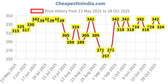 flipkart.com ridhhanal Anti Cut Resistant Level 5 Protection With Elastic Hand Fitting Safety Gloves Running Gloves ridhhanal Price History Graph from 13 May 2025 to 28 Oct 2025