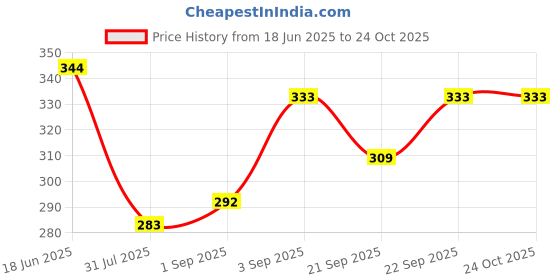 flipkart.com rbgiit Anti Cut Resistant Rubber Gloves for Men Industrial Gloves for Gardening Work K1 Climbing Gloves rbgiit Price History Graph from 18 Jun 2025 to 23 Oct 2025