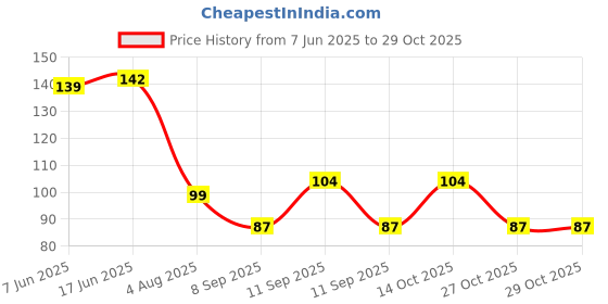 flipkart.com robustt Anti Cut Safety Hand Gloves (1 Pair) for Maintenance Work Gardening Shoulder Glove robustt Price History Graph from 7 Jun 2025 to 29 Oct 2025