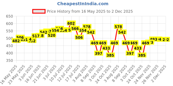 flipkart.com meera Anti Dandruff 1lt meera Price History Graph from 16 May 2025 to 1 Dec 2025