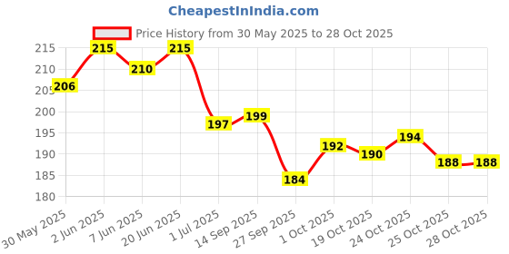 flipkart.com fjorgyn Anti-Dandruff 2-In-1 Shampoo & Conditioner + Bath & Body Massage Brush For Pets Anti-dandruff, Allergy Relief, Anti-fungal, Anti-itching, Conditioning, Hypoallergenic Eucalyptus Mint Dog Shampoo fjorgyn Price History Graph from 30 May 2025 to 28 Oct 2025