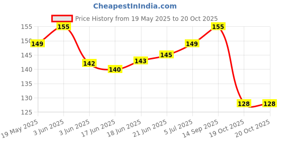 flipkart.com dr venture Anti-Dandruff & Conditioning Eucalyptus Dog & Cat Shampoo Anti-Bacterial & Anti-Fungal 200 ML Pack of 1 Anti-microbial, Conditioning, Anti-fungal, Anti-dandruff, Anti-itching, Whitening and Color Enhancing, Anti-fungal EUCALYPTUS Dog Shampoo dr venture Price History Graph from 19 May 2025 to 20 Oct 2025