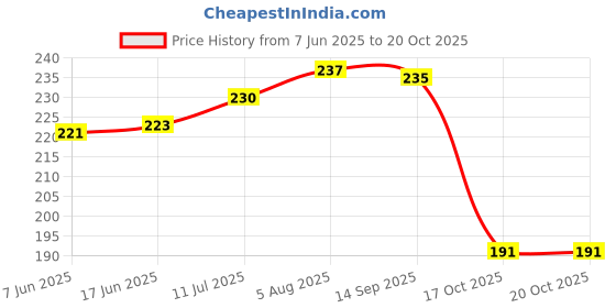 flipkart.com dr venture Anti-Dandruff & Conditioning Eucalyptus Dog & Cat Shampoo Anti-Bacterial & Anti-Fungal 200 ML Pack of 2 Anti-microbial, Conditioning, Anti-fungal, Anti-dandruff, Allergy Relief, Whitening and Color Enhancing, Anti-itching Eucalyptus Dog Shampoo dr venture Price History Graph from 7 Jun 2025 to 19 Oct 2025