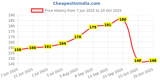 flipkart.com dr venture Anti-Dandruff & Conditioning shampoo 200 ml+ Pet Brush Allergy Relief, Anti-dandruff, Anti-fungal, Anti-itching, Anti-microbial, Conditioning Eucalyptus Dog Shampoo dr venture Price History Graph from 7 Jun 2025 to 20 Oct 2025