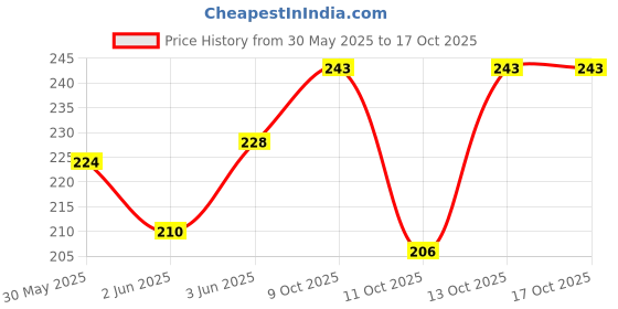 flipkart.com zoivane Anti-dandruff, Anti-microbial, Conditioning, Whitening and Color Enhancing Extra White 5 in 1 Dog Shampoo, Tea Tree and Aloe Dog Shampoo zoivane Price History Graph from 30 May 2025 to 16 Oct 2025