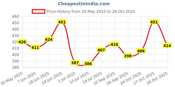 flipkart.com himalaya herbals Anti-dandruff, Anti-parasitic, Anti-microbial, Anti-fungal "450 ml " Puppy & Dog Shampoo himalaya herbals Price History Graph from 30 May 2025 to 27 Oct 2025