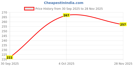 flipkart.com clear Anti-Dandruff Complete Active Care Shampoo 170ml clear Price History Graph from 30 Sep 2025 to 28 Nov 2025