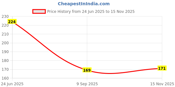 flipkart.com cero Anti-dandruff, Flea and Tick, Hypoallergenic, Whitening and Color Enhancing, Allergy Relief, Anti-parasitic, Conditioning, Anti-fungal, Anti-microbial, Anti-itching NA Cat Shampoo cero Price History Graph from 24 Jun 2025 to 15 Nov 2025