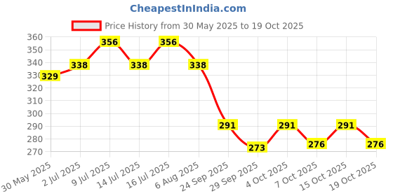 flipkart.com skyec Anti-dandruff, Flea and Tick, Hypoallergenic, Whitening and Color Enhancing, Allergy Relief, Anti-parasitic, Conditioning, Anti-fungal, Anti-microbial, Anti-itching Pet Shine Dog Best Soap By Pawsitively Pet Care - 75 GM (Pack of 4) Dog Shampoo skyec Price History Graph from 30 May 2025 to 19 Oct 2025