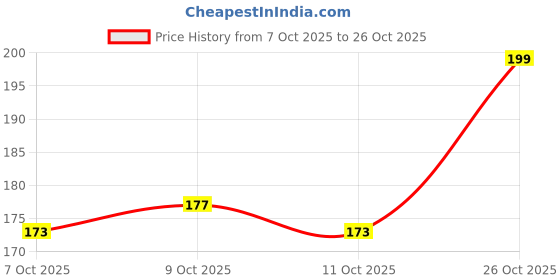 flipkart.com romsay Anti-Dandruff Shampoo 200ML + Tick & Flea Soap 75GM + Lavender Soap 75GM Allergy Relief, Anti-dandruff, Anti-itching, Conditioning, Flea and Tick Eucalyptus Mint, Lavender, Lemon Dog Shampoo romsay Price History Graph from 7 Oct 2025 to 26 Oct 2025