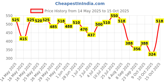 flipkart.com scalpe pro Anti dandruff Shampoo 400ml scalpe pro Price History Graph from 14 May 2025 to 15 Oct 2025