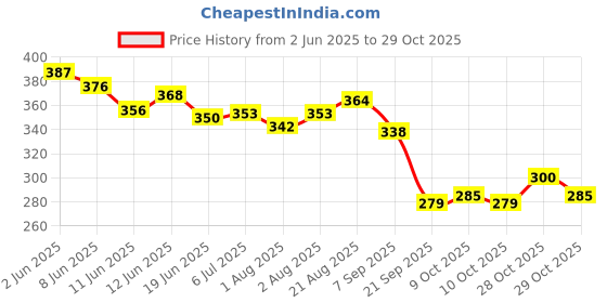 flipkart.com pamelo ANTI DANDRUFF SHAMPOO HAIR SHIELD ANTI LICE CREAM WASH pamelo Price History Graph from 2 Jun 2025 to 29 Oct 2025