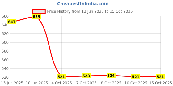 flipkart.com head & shoulders Anti-Dandruff Shampoo Neem 650ml head & shoulders Price History Graph from 13 Jun 2025 to 15 Oct 2025