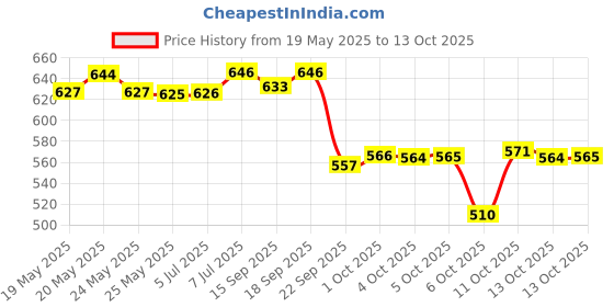 flipkart.com sebamed Anti-Dandruff Shampoo | pH 5.5 I 50% less dandruff in 2 weeks | sebamed Price History Graph from 19 May 2025 to 13 Oct 2025