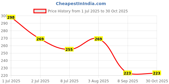 flipkart.com arcanuy Anti Dandruff Shampoo Ultra Hair Wash arcanuy Price History Graph from 1 Jul 2025 to 29 Oct 2025