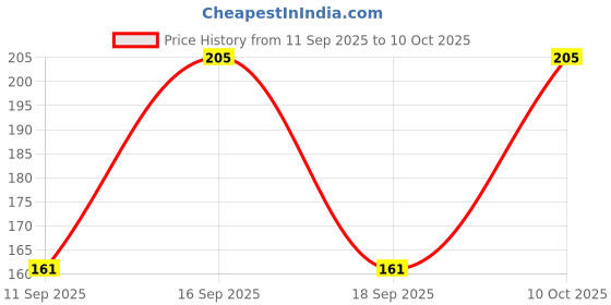 flipkart.com meera Anti-Dandruff Shampoo, With Small Onion and Fenugreek meera Price History Graph from 11 Sep 2025 to 10 Oct 2025