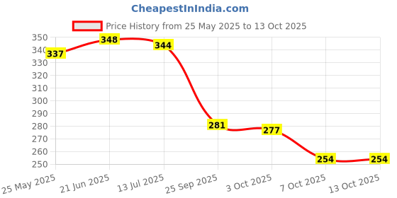 flipkart.com meera Anti Dandruff Shampoo, With Small Onion And Fenugreek,Paraben Free meera Price History Graph from 25 May 2025 to 13 Oct 2025