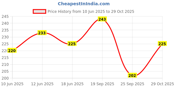 flipkart.com nyle Anti Dandruff Shampoo_For Dandruff Free Hair With Natural Curd & Lemon nyle Price History Graph from 10 Jun 2025 to 29 Oct 2025