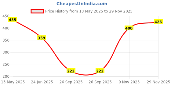 flipkart.com arata Anti-Dandruff Shampoo|Controls Flakes|Visible Results|Normal-Oily Hair arata Price History Graph from 13 May 2025 to 29 Nov 2025