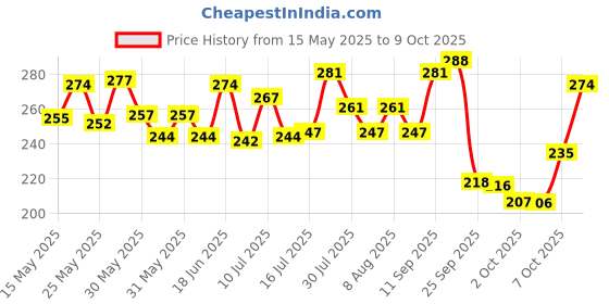 flipkart.com himalaya Anti-Dandruff Tea Tree Shampoo himalaya Price History Graph from 15 May 2025 to 9 Oct 2025