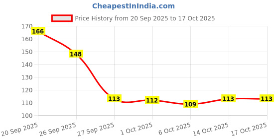 flipkart.com himalaya Anti-Dandruff Tea Tree Shampoo himalaya Price History Graph from 20 Sep 2025 to 16 Oct 2025