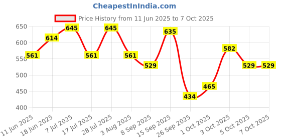 flipkart.com himalaya Anti-Dandruff Tea Tree Shampoo (1L) + Anti-Dandruff Tea Tree Shampoo (80ml) Free himalaya Price History Graph from 11 Jun 2025 to 7 Oct 2025