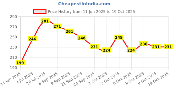 flipkart.com enafix Anti Decay Toothpaste - Mint Flavour Toothpaste enafix Price History Graph from 11 Jun 2025 to 18 Oct 2025