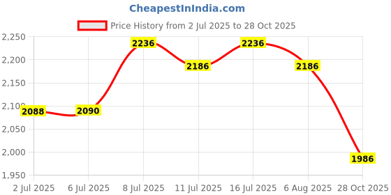 flipkart.com bos medicare surgical Anti Decubitus Mattress with Air Pump for Bed Sores Massager Air Aquarium Pump bos medicare surgical Price History Graph from 2 Jul 2025 to 28 Oct 2025