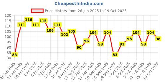 flipkart.com khushbu anti-dendruff & Lice Killer Hair Oil With 100% Side Effect-Free Formulation Hair Oil khushbu Price History Graph from 26 Jun 2025 to 19 Oct 2025
