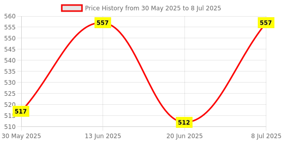 flipkart.com mamaearth "Anti Fall Spa Range with Onion Hair Oil + Shampoo + Conditioner for Control" mamaearth Price History Graph from 30 May 2025 to 8 Jul 2025