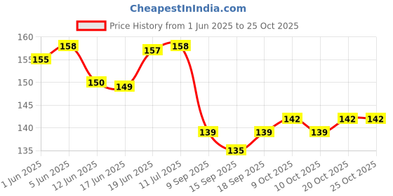 flipkart.com h&d craft Anti-Fatigue Cooling Gel Face Mask (pack of 1) Strap-On FacialFace Shaping Mask h&d craft Price History Graph from 1 Jun 2025 to 24 Oct 2025