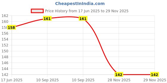 flipkart.com mr fix Anti Fog Anti-Mist Rainproof Protective Film For Side Mirror Car Mirror Rain Blocker mr fix Price History Graph from 17 Jun 2025 to 28 Nov 2025