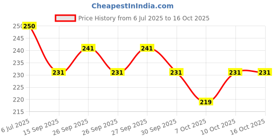 flipkart.com vrprime Anti-Fog Film for Car 4pc | Rear View Mirror Rainproof, Anti-Glare Scratch Proof Car Mirror Rain Blocker vrprime Price History Graph from 6 Jul 2025 to 16 Oct 2025