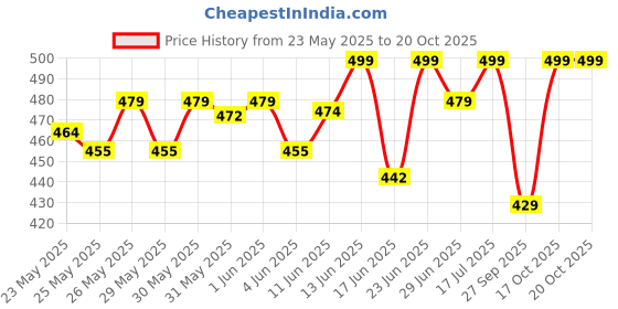 flipkart.com slovic Anti-Fog | UV-Protection | Leak-Proof | Premium Quality | Clear Vision | Boys slovic Price History Graph from 23 May 2025 to 20 Oct 2025