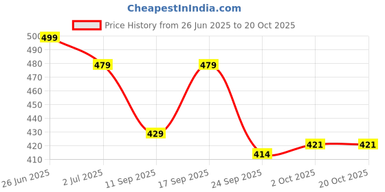 flipkart.com slovic Anti-Fog | UV-Protection | Leak-Proof | Premium Quality | Clear Vision | Boys slovic Price History Graph from 26 Jun 2025 to 20 Oct 2025