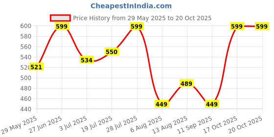 flipkart.com slovic Anti-Fog | UV-Protection | Leak-Proof | Premium Quality | Clear Vision | Men slovic Price History Graph from 29 May 2025 to 20 Oct 2025
