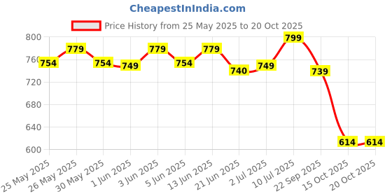 flipkart.com slovic Anti-Fog | UV-Protection | Leak-Proof | Premium Quality | Clear Vision | Men slovic Price History Graph from 25 May 2025 to 20 Oct 2025