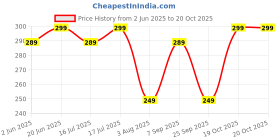 flipkart.com slovic Anti-Fog | UV-Protection | Leak-Proof | Premium Quality | Clear Vision | Men slovic Price History Graph from 2 Jun 2025 to 19 Oct 2025